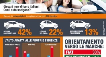 Quali sono le abitudini dei giovani drivers Italiani in fatto di auto?….Seguiamo l’indagine promossa da automobile.it