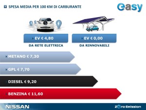 Con Nissan la Mobilità Elettrica è EASY-page-0