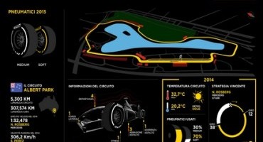 A Melbourne riparte il Mondiale di Formula 1 e Pirelli fa un’analisi del GP di Albert Park