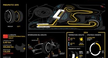 Formula1, Pirelli: il punto sul prossimo Gp di Shanghai (9-12 aprile 2015)