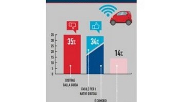 Osservatorio UnipolSai 2015: la tecnologia in auto dà sicurezza