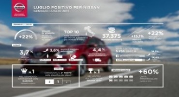 Nissan Italia incrementa i volumi di vendita, confermando la leadership nel segmento dei Crossover e dei veicoli elettrici