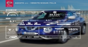 Nissan Group comunica i dati di vendita del mese di Agosto, confermandosi leader nei crossover e nell’elettrico