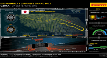 Formula 1 – Pirelli – GP Giappone: scelte le mescole per le veloci curve di Suzuka