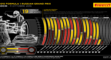 Formula 1 – Pirelli – Gran premio di Russia 2015: le analisi del dopo gara