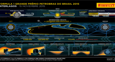 Formula 1 – Pirelli: anteprima del Gran Premio del Brasile (San Paolo, 12-15 novembre 2015)