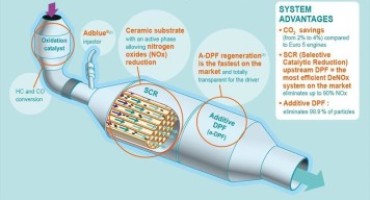 PSA Groupe, un milione di motori Diesel « BlueHDi » già dotati della tecnologia SCR