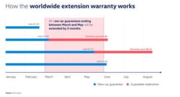 Volkswagen prolunga di tre mesi le garanzie in scadenza sulle vetture nuove